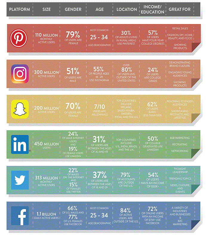 How to Choose the Right Social Media Platforms & Save Time